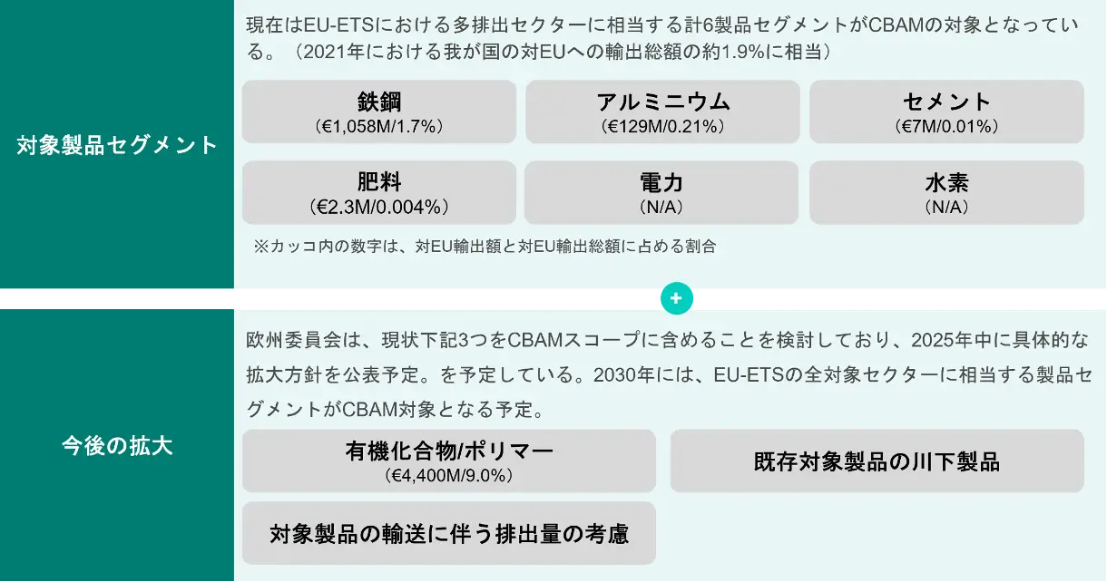 CBAMの対象製品セグメント一覧（今後の拡大範囲含む）