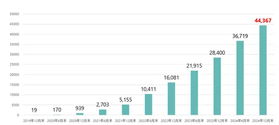 介護分野の特定技能外国人在留者数の推移