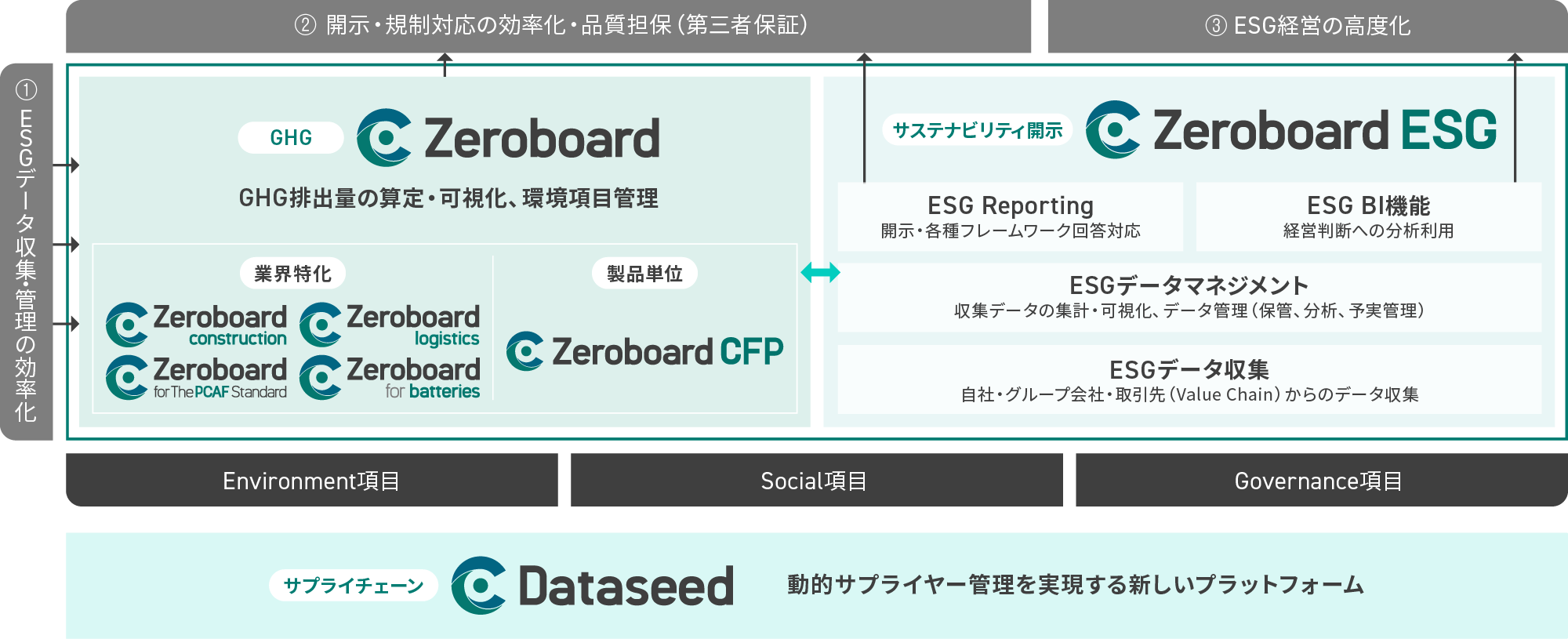 Zeroboardサービス関連図