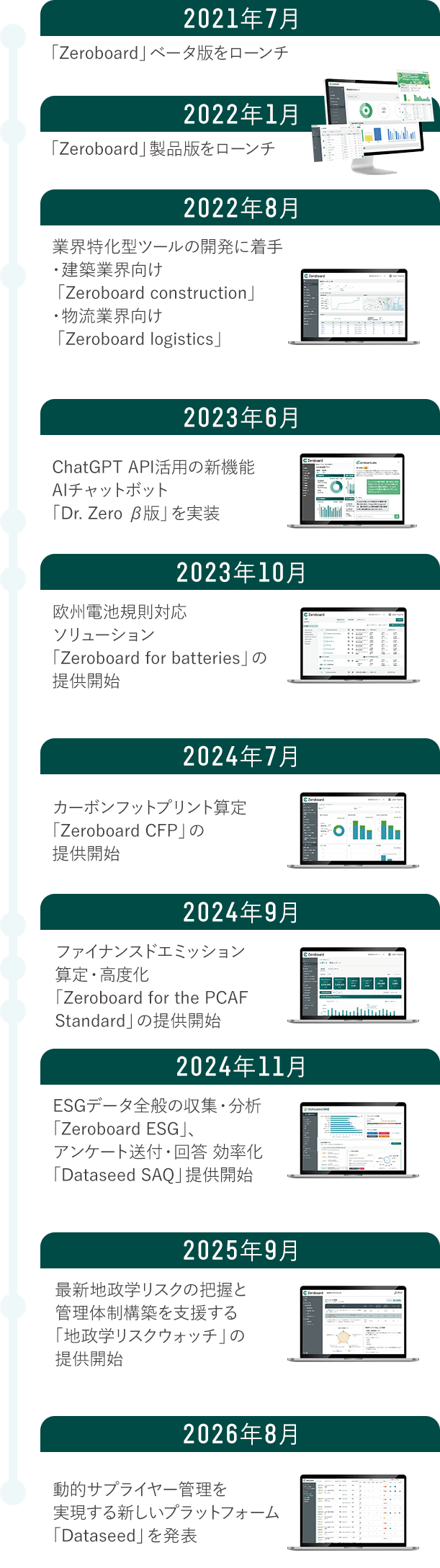 プロダクトの歴史